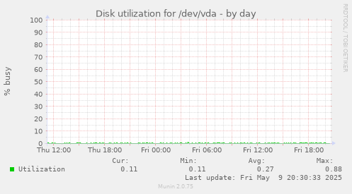 Disk utilization for /dev/vda