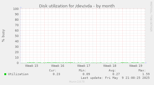 Disk utilization for /dev/vda