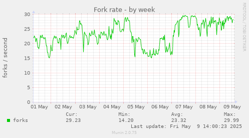 weekly graph