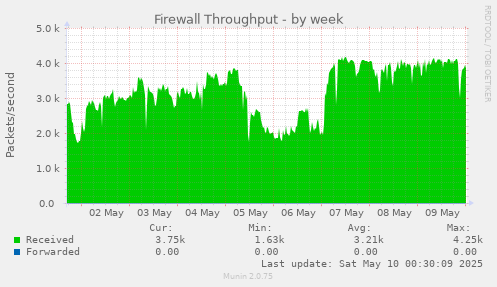 Firewall Throughput