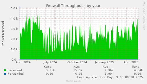 Firewall Throughput