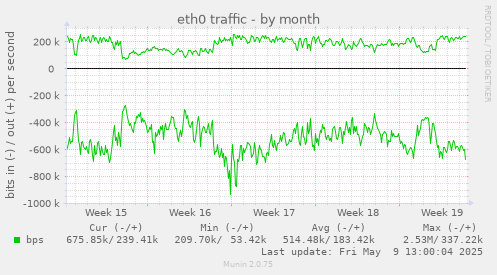 eth0 traffic