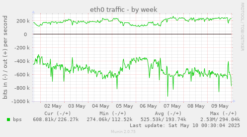 eth0 traffic