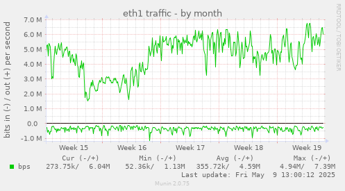 eth1 traffic