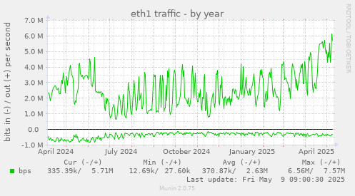 eth1 traffic