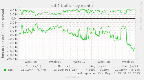 eth2 traffic