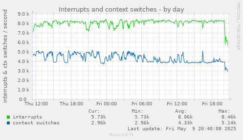 Interrupts and context switches