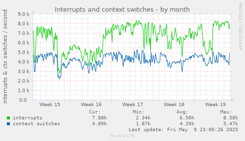 Interrupts and context switches
