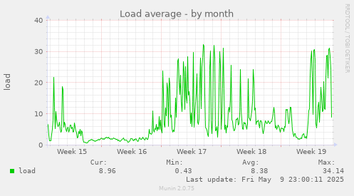 Load average