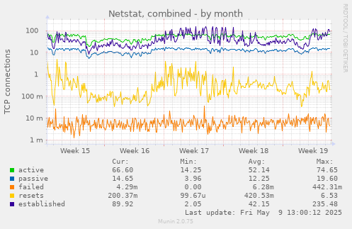 Netstat, combined