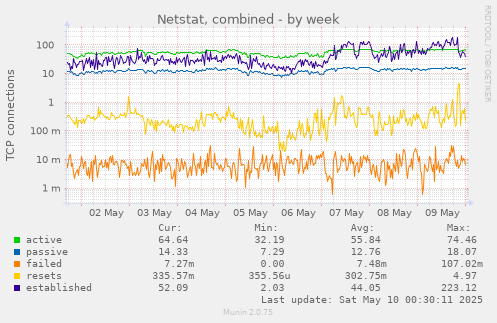 Netstat, combined