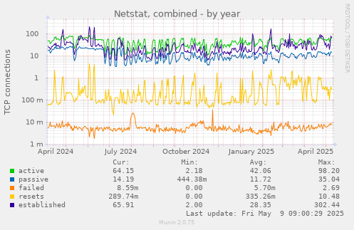 Netstat, combined