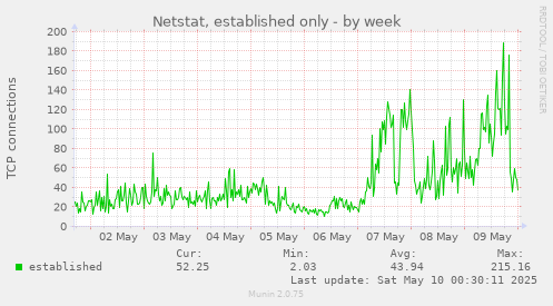 Netstat, established only