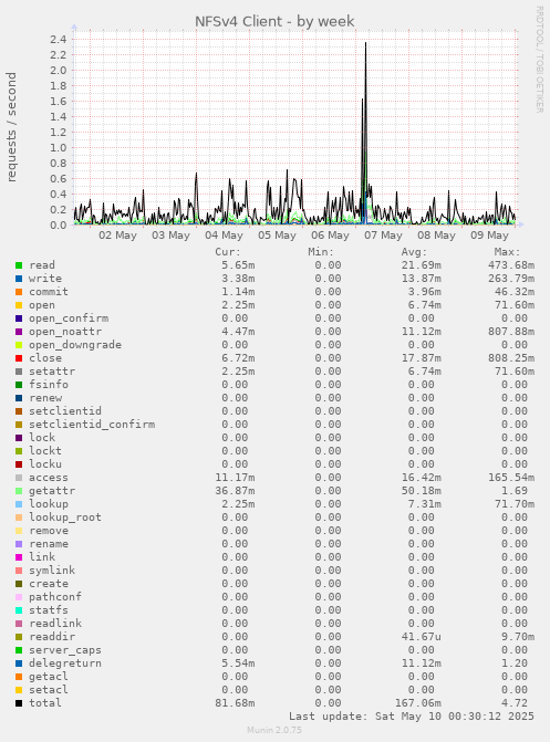 NFSv4 Client