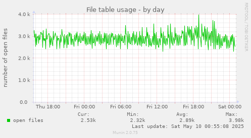 File table usage