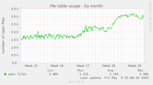 File table usage