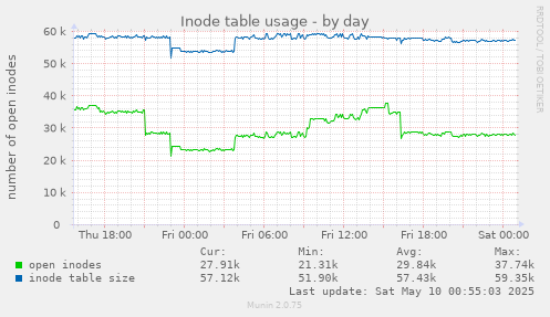 Inode table usage