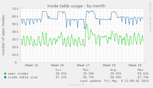 Inode table usage