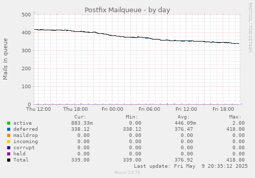 Postfix Mailqueue