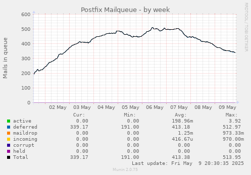 Postfix Mailqueue