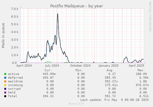 Postfix Mailqueue