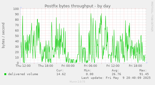 Postfix bytes throughput