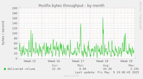 Postfix bytes throughput