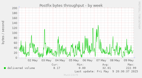 Postfix bytes throughput