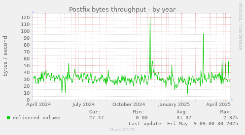 Postfix bytes throughput