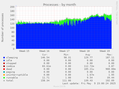 Processes