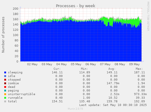 Processes