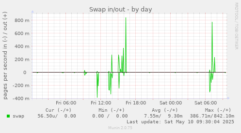 Swap in/out