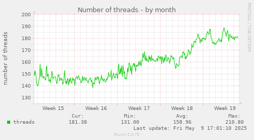monthly graph