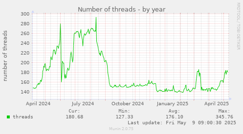 Number of threads