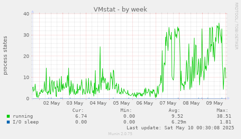 VMstat