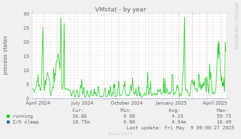 VMstat