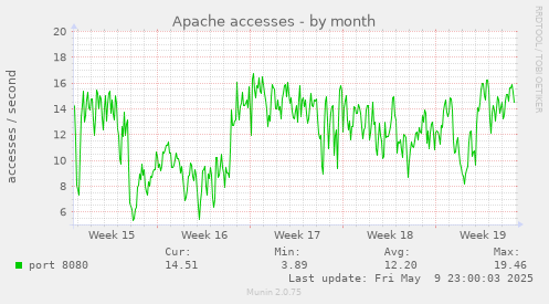 Apache accesses