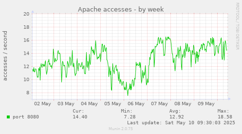 Apache accesses