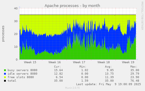 Apache processes