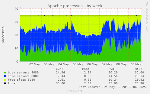 Apache processes