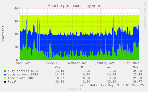 Apache processes
