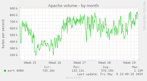 Apache volume