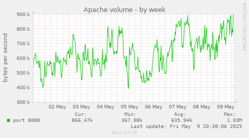 Apache volume