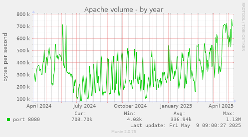 Apache volume