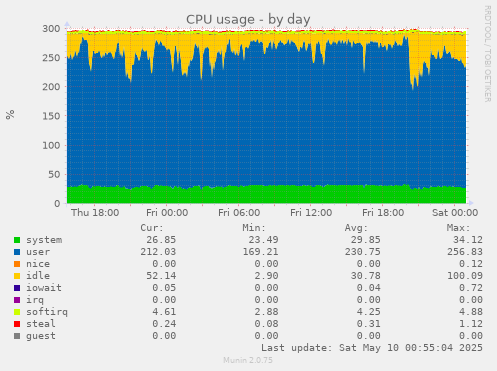 CPU usage