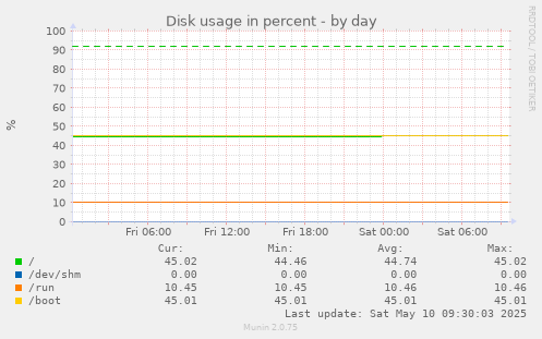 Disk usage in percent