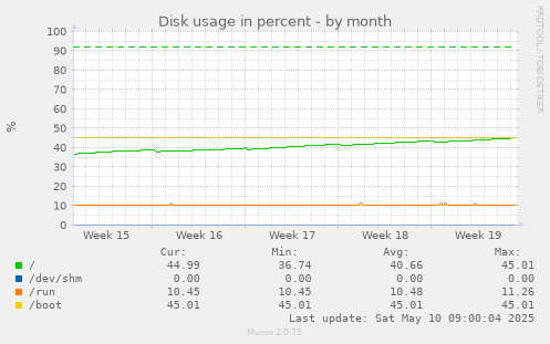 Disk usage in percent