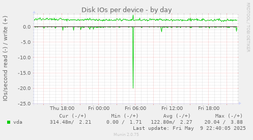 Disk IOs per device