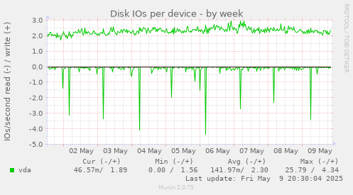 Disk IOs per device