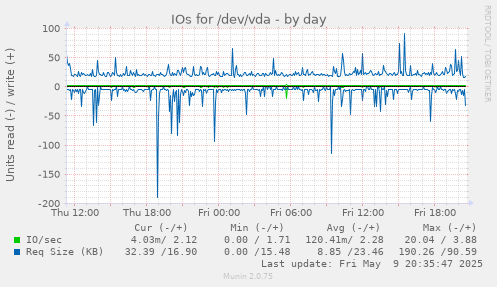 IOs for /dev/vda